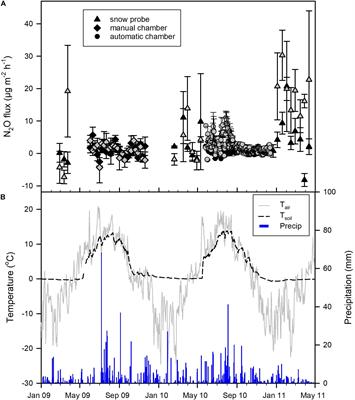 Low Nitrous Oxide Emissions in a Boreal Spruce Forest Soil, Despite Long-Term Fertilization